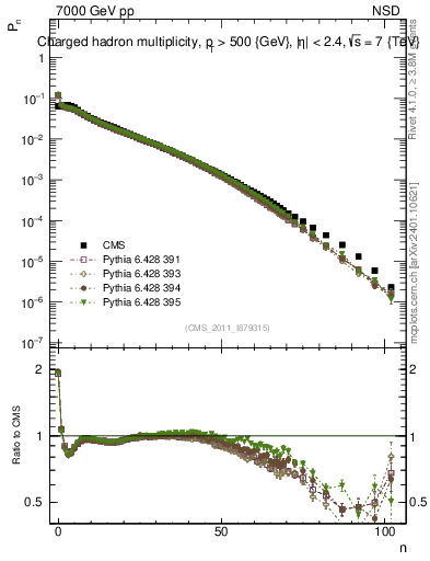 Plot of nch in 7000 GeV pp collisions
