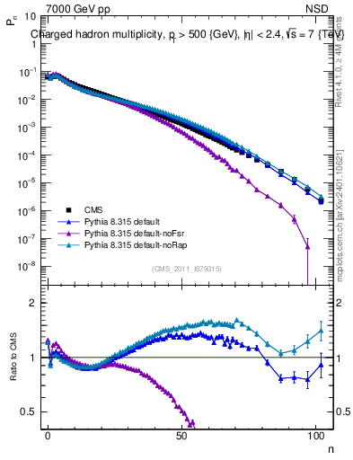 Plot of nch in 7000 GeV pp collisions