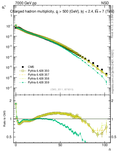 Plot of nch in 7000 GeV pp collisions
