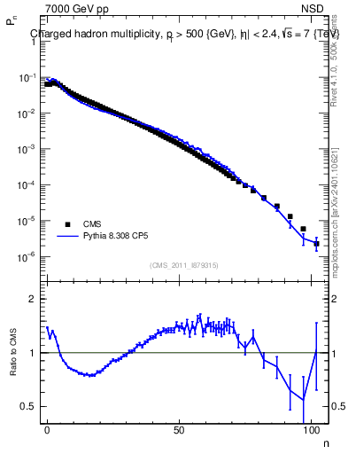 Plot of nch in 7000 GeV pp collisions