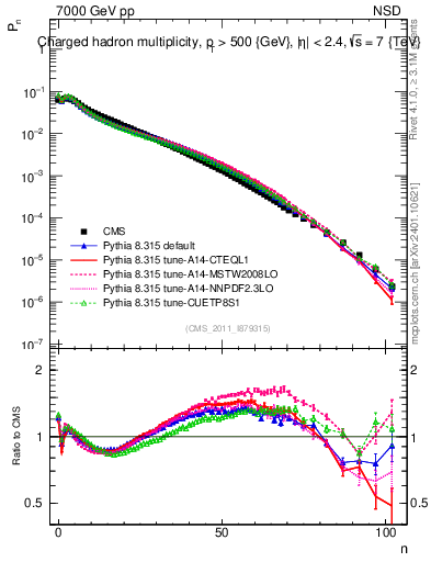 Plot of nch in 7000 GeV pp collisions