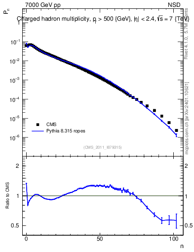 Plot of nch in 7000 GeV pp collisions