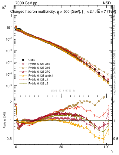 Plot of nch in 7000 GeV pp collisions