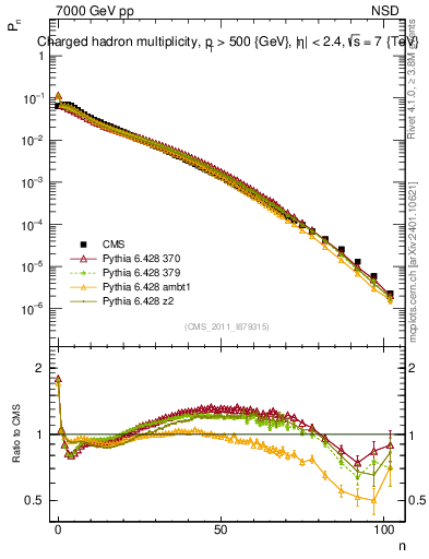 Plot of nch in 7000 GeV pp collisions