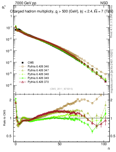 Plot of nch in 7000 GeV pp collisions