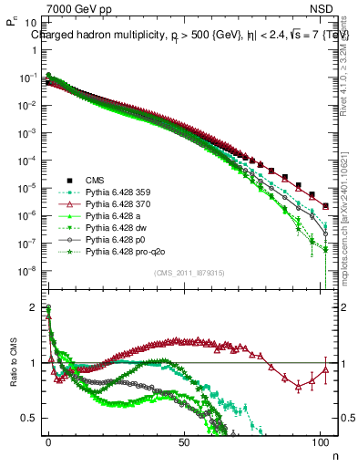 Plot of nch in 7000 GeV pp collisions