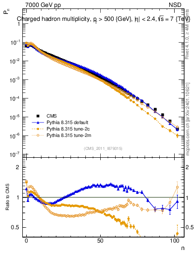 Plot of nch in 7000 GeV pp collisions