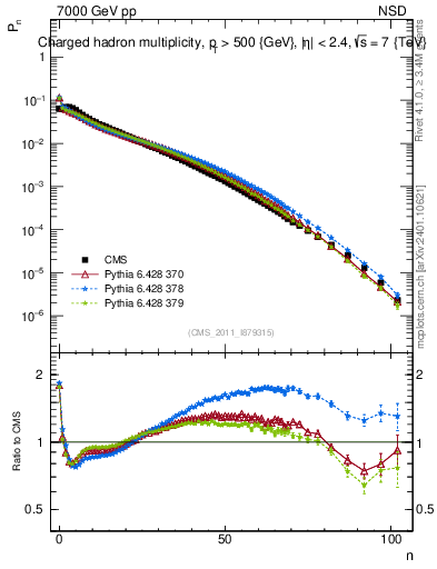 Plot of nch in 7000 GeV pp collisions