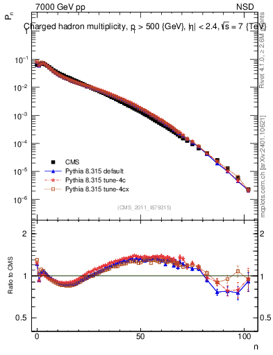 Plot of nch in 7000 GeV pp collisions