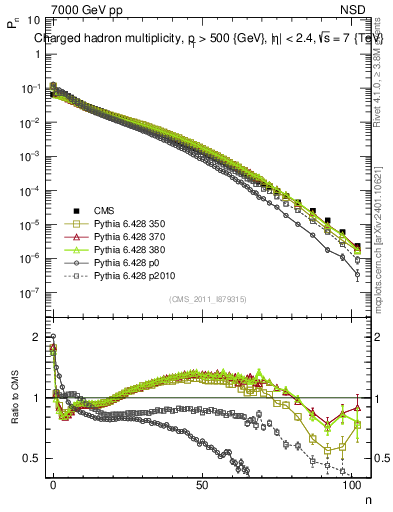 Plot of nch in 7000 GeV pp collisions