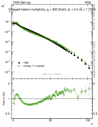 Plot of nch in 7000 GeV pp collisions