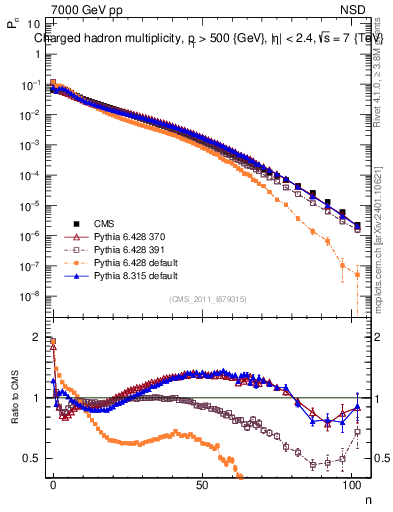 Plot of nch in 7000 GeV pp collisions