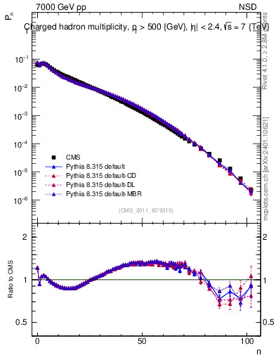 Plot of nch in 7000 GeV pp collisions