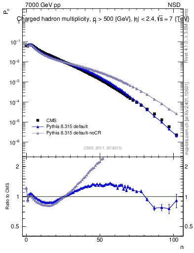 Plot of nch in 7000 GeV pp collisions