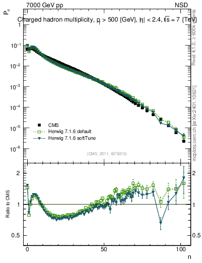 Plot of nch in 7000 GeV pp collisions