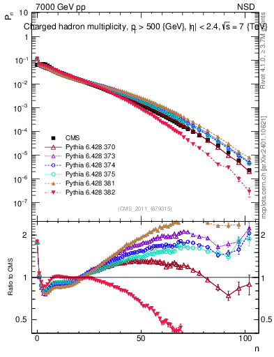 Plot of nch in 7000 GeV pp collisions