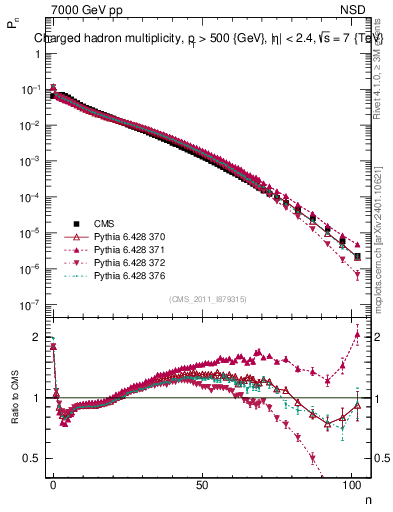 Plot of nch in 7000 GeV pp collisions