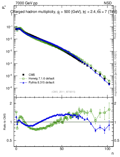 Plot of nch in 7000 GeV pp collisions