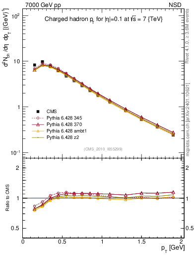 Plot of pt in 7000 GeV pp collisions