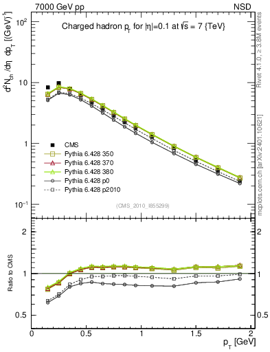 Plot of pt in 7000 GeV pp collisions