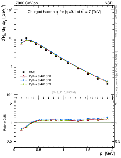 Plot of pt in 7000 GeV pp collisions