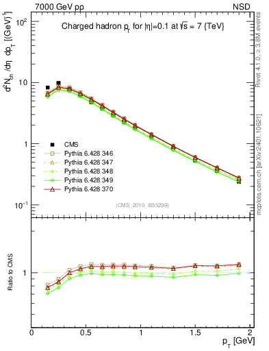 Plot of pt in 7000 GeV pp collisions