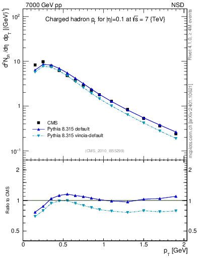 Plot of pt in 7000 GeV pp collisions