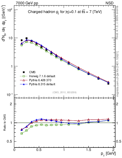 Plot of pt in 7000 GeV pp collisions