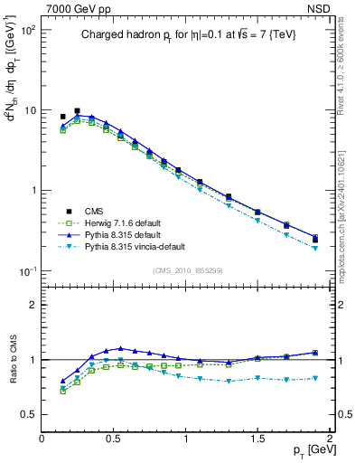 Plot of pt in 7000 GeV pp collisions