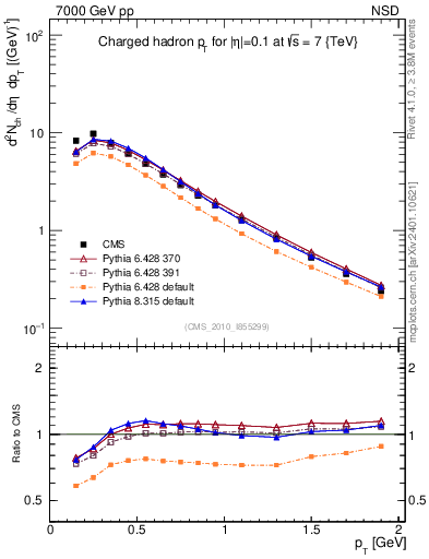 Plot of pt in 7000 GeV pp collisions