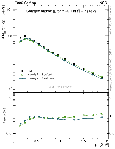 Plot of pt in 7000 GeV pp collisions