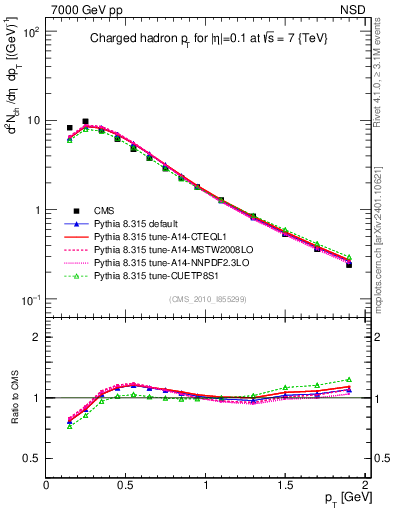 Plot of pt in 7000 GeV pp collisions