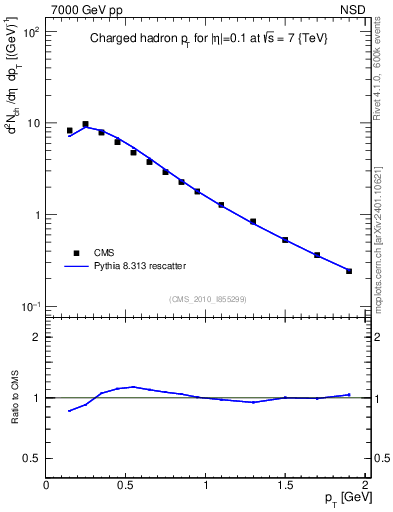 Plot of pt in 7000 GeV pp collisions