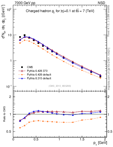Plot of pt in 7000 GeV pp collisions
