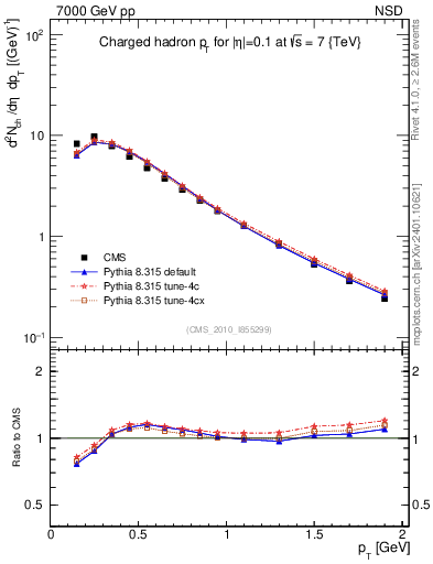 Plot of pt in 7000 GeV pp collisions