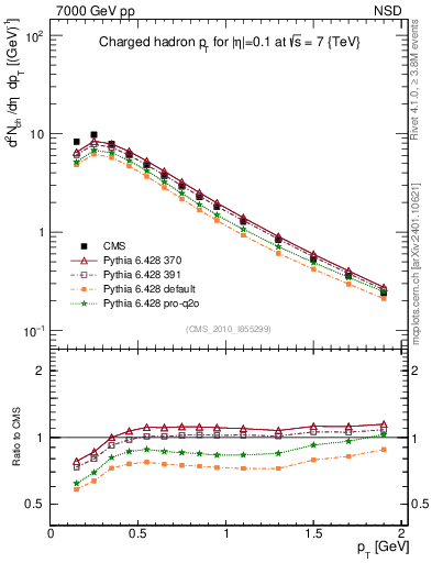 Plot of pt in 7000 GeV pp collisions
