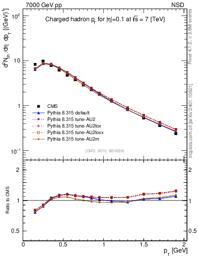Plot of pt in 7000 GeV pp collisions