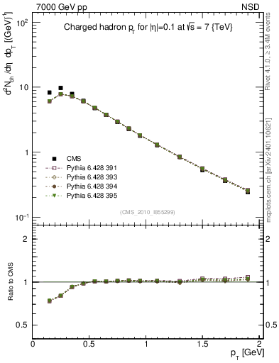 Plot of pt in 7000 GeV pp collisions