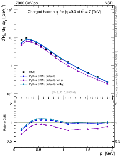 Plot of pt in 7000 GeV pp collisions