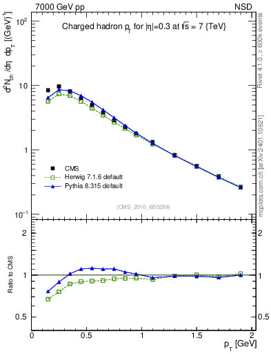 Plot of pt in 7000 GeV pp collisions