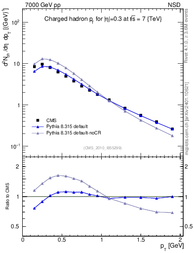 Plot of pt in 7000 GeV pp collisions