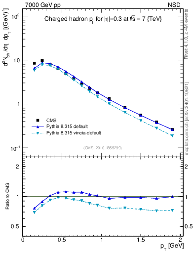 Plot of pt in 7000 GeV pp collisions