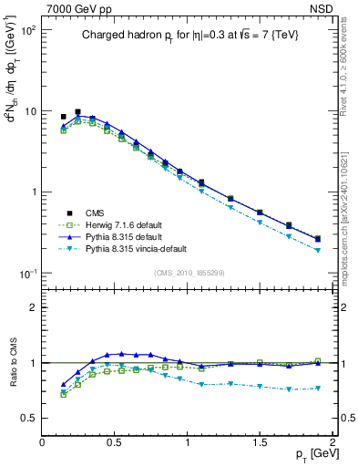 Plot of pt in 7000 GeV pp collisions
