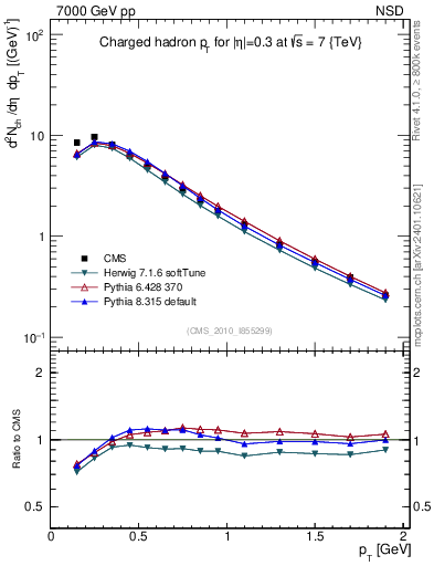 Plot of pt in 7000 GeV pp collisions