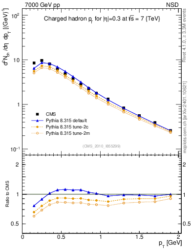 Plot of pt in 7000 GeV pp collisions