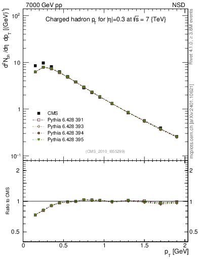 Plot of pt in 7000 GeV pp collisions