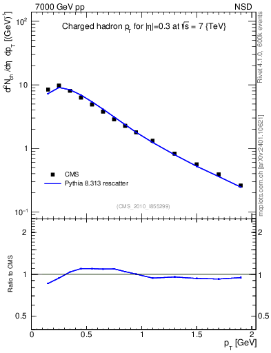 Plot of pt in 7000 GeV pp collisions