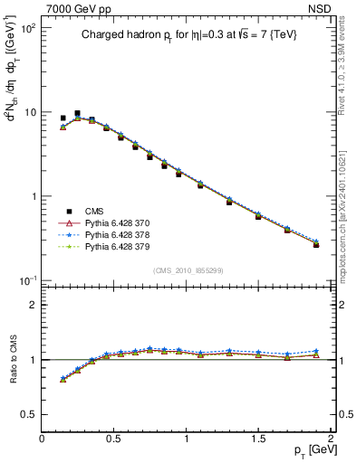 Plot of pt in 7000 GeV pp collisions