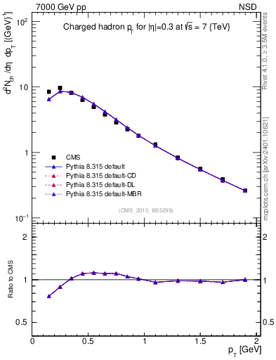 Plot of pt in 7000 GeV pp collisions