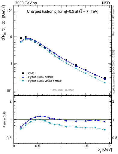 Plot of pt in 7000 GeV pp collisions